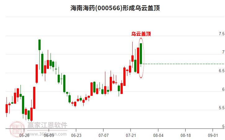 000566海南海藥形成烏云蓋頂形態(tài)