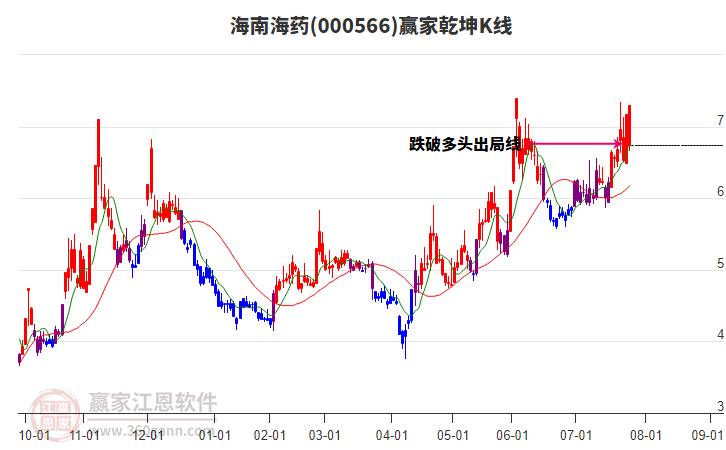 000566海南海藥贏家乾坤K線工具