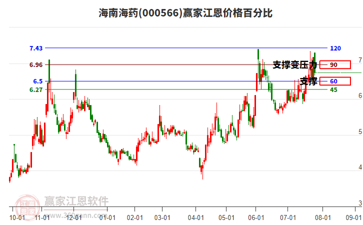 000566海南海藥江恩價(jià)格百分比工具