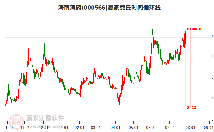 000566海南海藥費(fèi)氏時(shí)間循環(huán)線工具