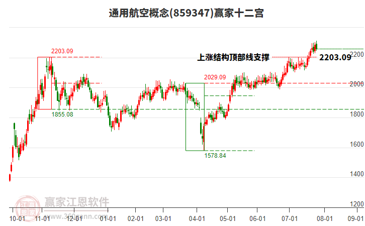 859347通用航空贏家十二宮工具