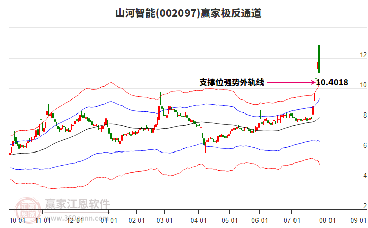 002097山河智能贏家極反通道工具