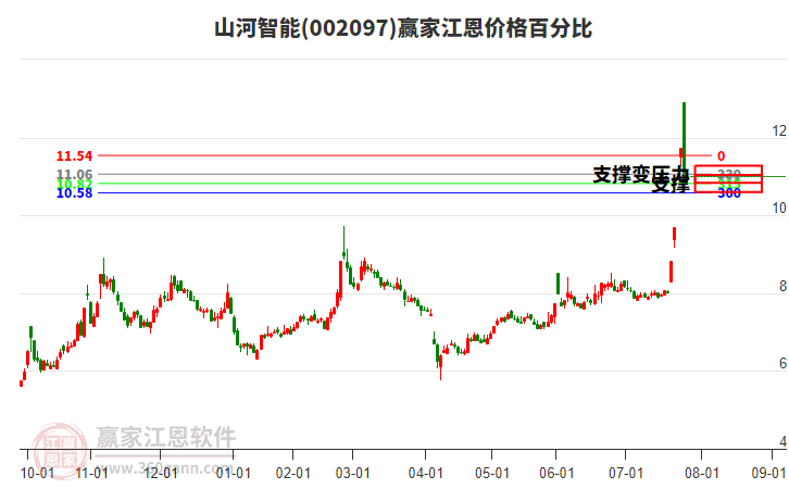 002097山河智能江恩價(jià)格百分比工具