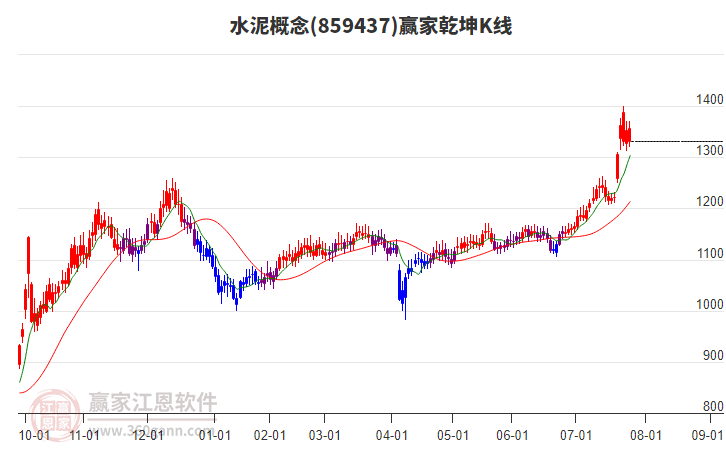 859437水泥贏家乾坤K線工具