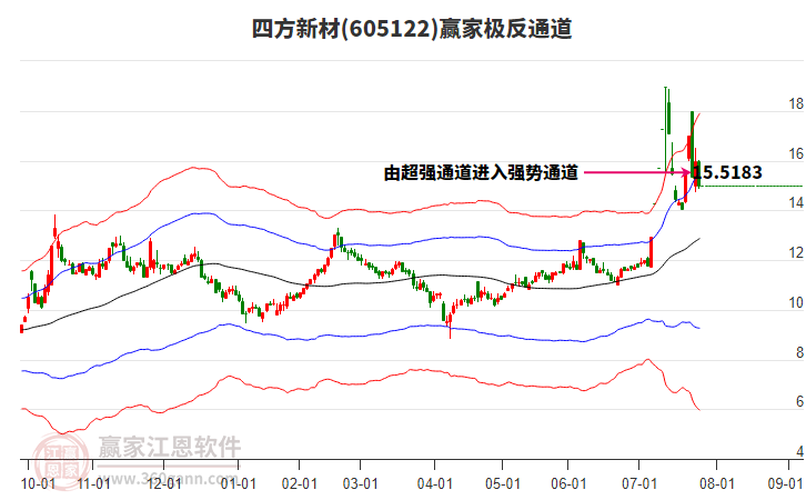 605122四方新材贏家極反通道工具
