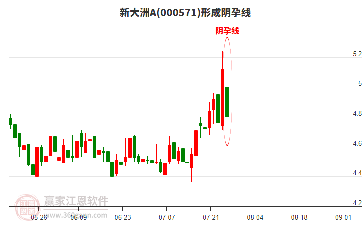 新大洲A000571形成陰孕線形態(tài) 新大洲A000571形成陰孕線形態(tài)