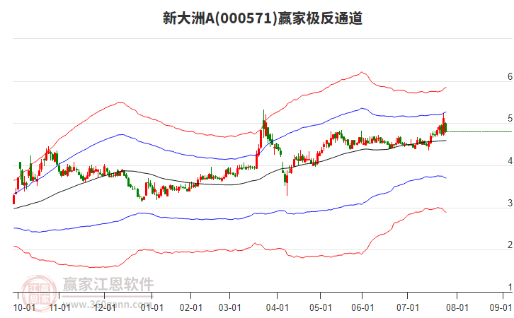 000571新大洲A贏家極反通道工具 000571新大洲A贏家極反通道工具