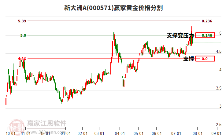 000571新大洲A黃金價(jià)格分割工具 000571新大洲A黃金價(jià)格分割工具