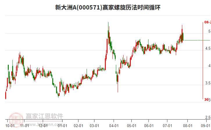 000571新大洲A螺旋歷法時(shí)間循環(huán)工具 000571新大洲A螺旋歷法時(shí)間循環(huán)工具