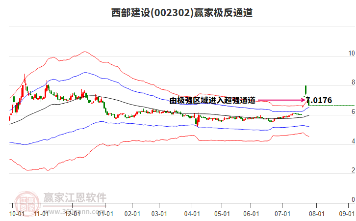 002302西部建設(shè)贏家極反通道工具