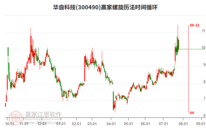 華自科技 華自科技