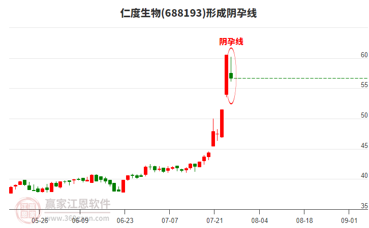仁度生物(688193)形成陰孕線形態(tài)