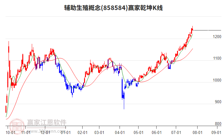 858584輔助生殖贏家乾坤K線工具