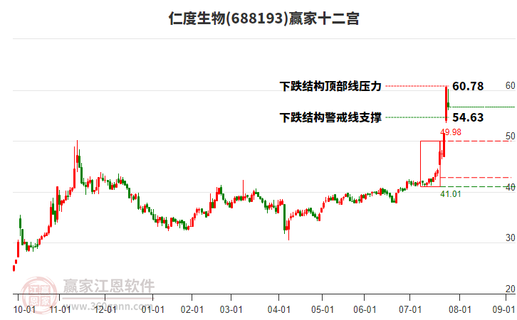 688193仁度生物贏家十二宮工具