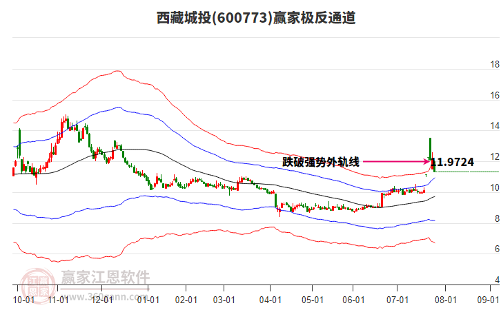 600773西藏城投贏家極反通道工具