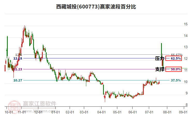 600773西藏城投波段百分比工具