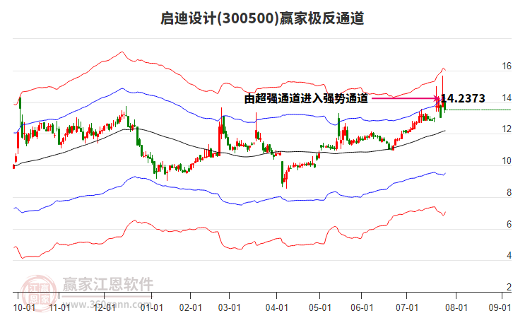 300500啟迪設(shè)計贏家極反通道工具