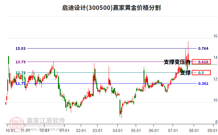 300500啟迪設(shè)計黃金價格分割工具