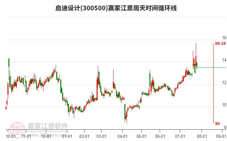 300500啟迪設(shè)計江恩周天時間循環(huán)線工具