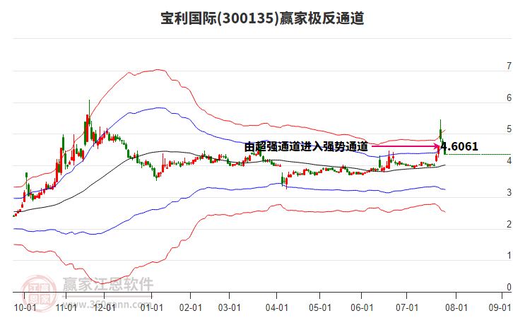 300135寶利國(guó)際贏家極反通道工具 300135寶利國(guó)際贏家極反通道工具