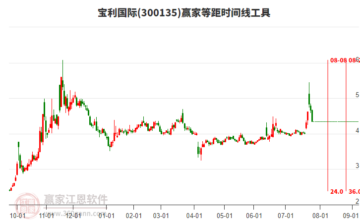 300135寶利國(guó)際等距時(shí)間周期線工具 300135寶利國(guó)際等距時(shí)間周期線工具
