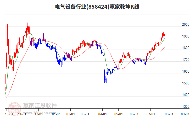 858424電氣設(shè)備贏家乾坤K線工具 858424電氣設(shè)備贏家乾坤K線工具