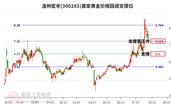 300283溫州宏豐黃金價(jià)格回調(diào)支撐位工具 300283溫州宏豐黃金價(jià)格回調(diào)支撐位工具