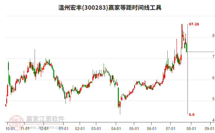300283溫州宏豐等距時(shí)間周期線工具 300283溫州宏豐等距時(shí)間周期線工具