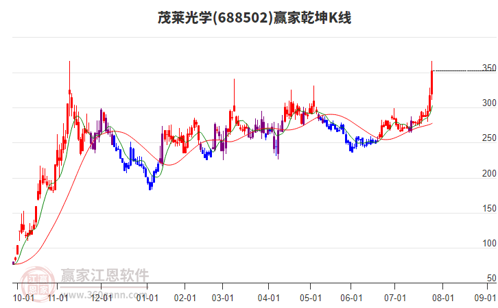 688502茂萊光學(xué)贏家乾坤K線工具 688502茂萊光學(xué)贏家乾坤K線工具