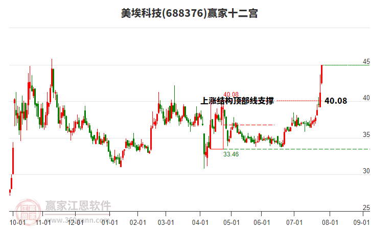 688376美?？萍稼A家十二宮工具