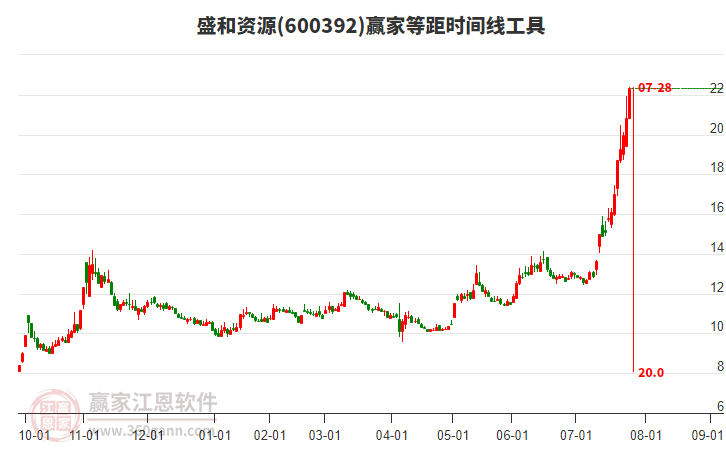 600392盛和資源等距時間周期線工具 600392盛和資源等距時間周期線工具