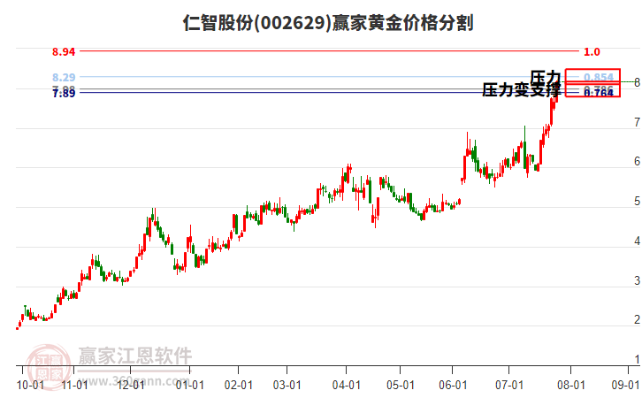 002629仁智股份黃金價格分割工具 002629仁智股份黃金價格分割工具