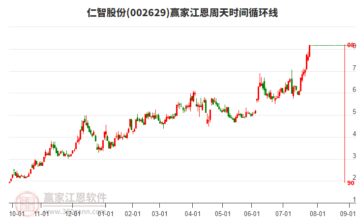 002629仁智股份江恩周天時間循環(huán)線工具 002629仁智股份江恩周天時間循環(huán)線工具