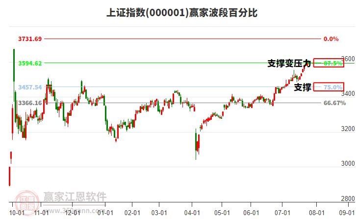 滬指贏家波段百分比工具