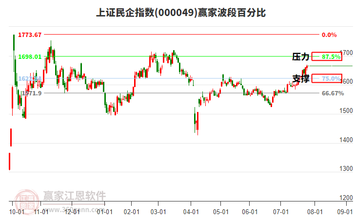上證民企指數(shù)贏家波段百分比工具 上證民企指數(shù)贏家波段百分比工具