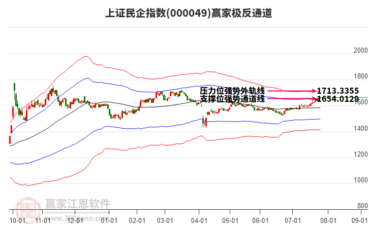 000049上證民企贏家極反通道工具 000049上證民企贏家極反通道工具