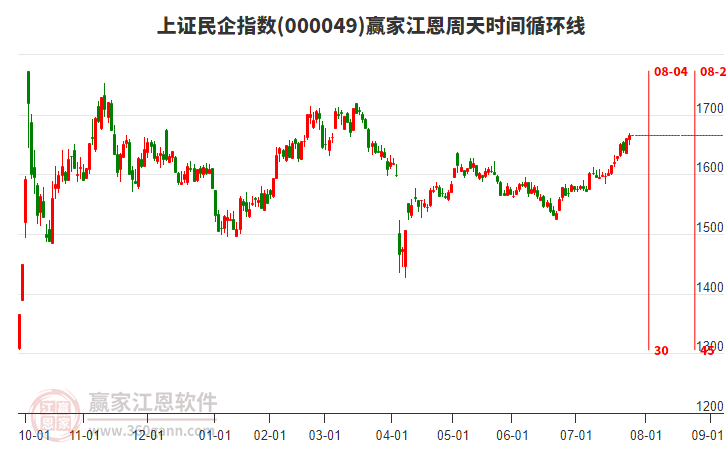 上證民企指數(shù)贏家江恩周天時間循環(huán)線工具 上證民企指數(shù)贏家江恩周天時間循環(huán)線工具
