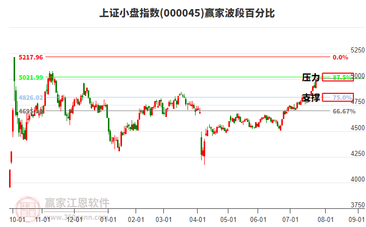 上證小盤指數(shù)贏家波段百分比工具