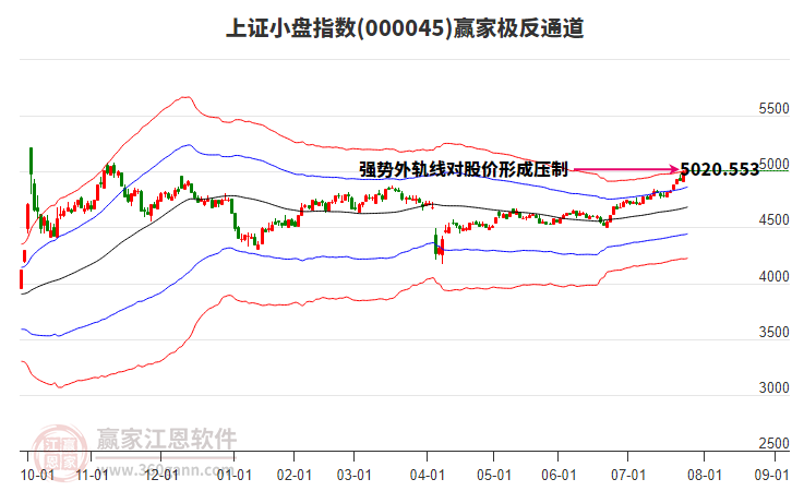 000045上證小盤贏家極反通道工具