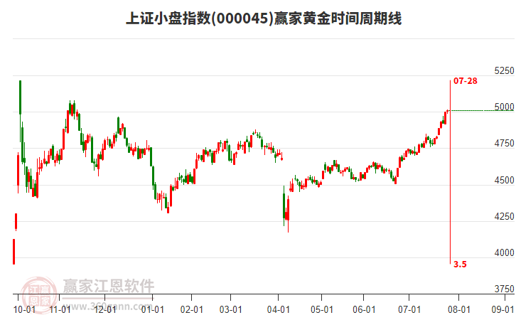 上證小盤指數(shù)贏家黃金時間周期線工具