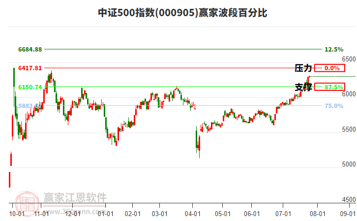 中證500指數(shù)贏家波段百分比工具 中證500指數(shù)贏家波段百分比工具
