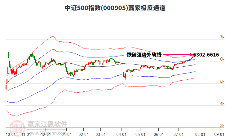000905中證500贏家極反通道工具 000905中證500贏家極反通道工具