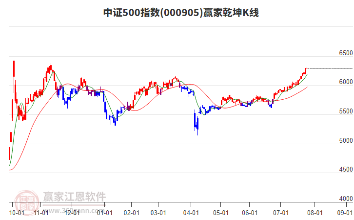 000905中證500贏家乾坤K線工具 000905中證500贏家乾坤K線工具