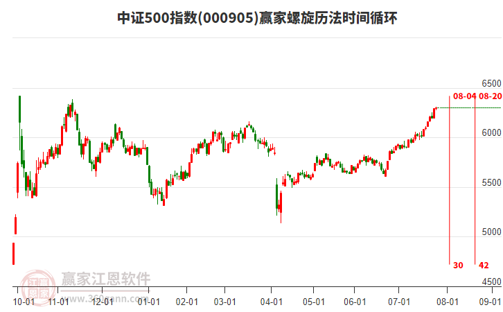 中證500指數(shù)贏家螺旋歷法時間循環(huán)工具 中證500指數(shù)贏家螺旋歷法時間循環(huán)工具