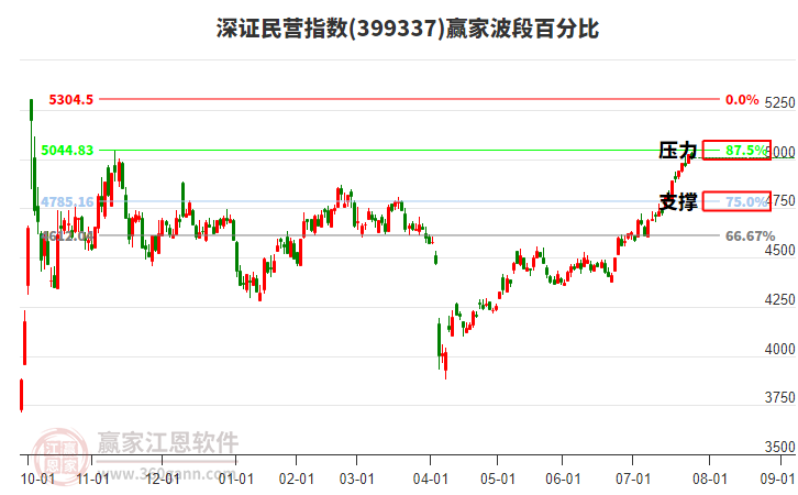 深證民營指數(shù)贏家波段百分比工具