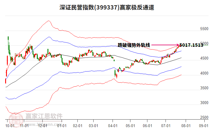399337深證民營贏家極反通道工具
