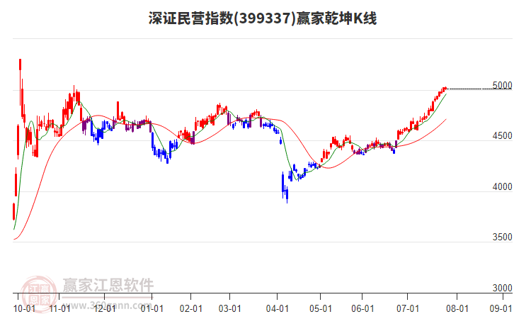 399337深證民營贏家乾坤K線工具
