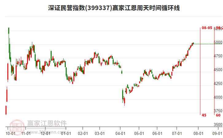 深證民營指數(shù)贏家江恩周天時間循環(huán)線工具