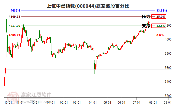 上證中盤指數(shù)贏家波段百分比工具