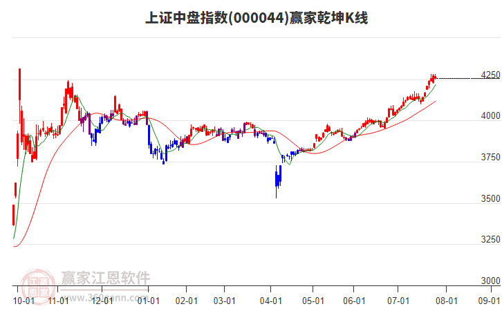 000044上證中盤贏家乾坤K線工具